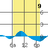 St Helens tide chart for Saturday, April 9, 2022