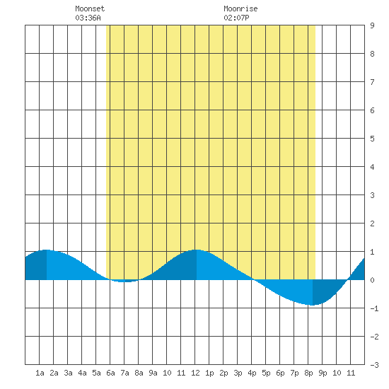 St Helens tide chart for Tuesday, May 10, 2022