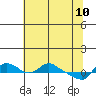 St Helens tide chart for Tuesday, May 10, 2022