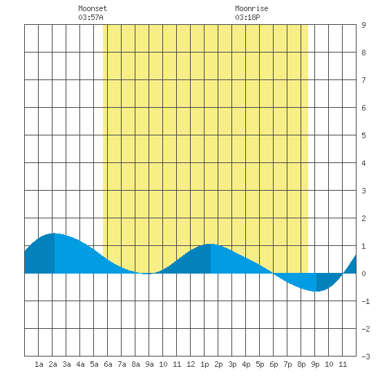 St Helens tide chart for Wednesday, May 11, 2022