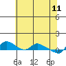 St Helens tide chart for Wednesday, May 11, 2022