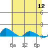 St Helens tide chart for Thursday, May 12, 2022