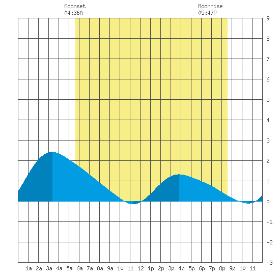 St Helens tide chart for Friday, May 13, 2022