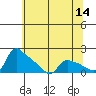 St Helens tide chart for Saturday, May 14, 2022