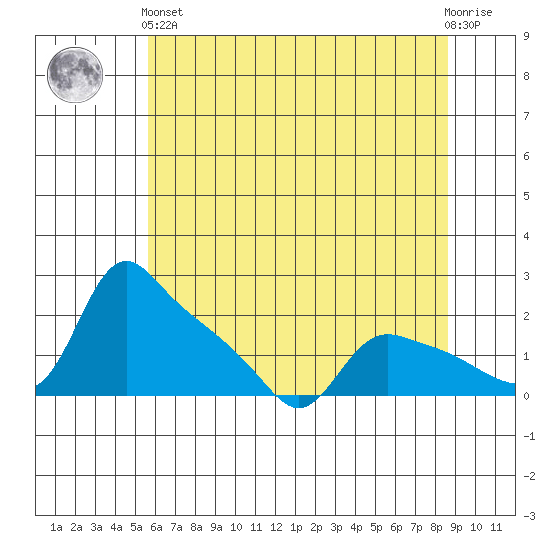 St Helens tide chart for Sunday, May 15, 2022