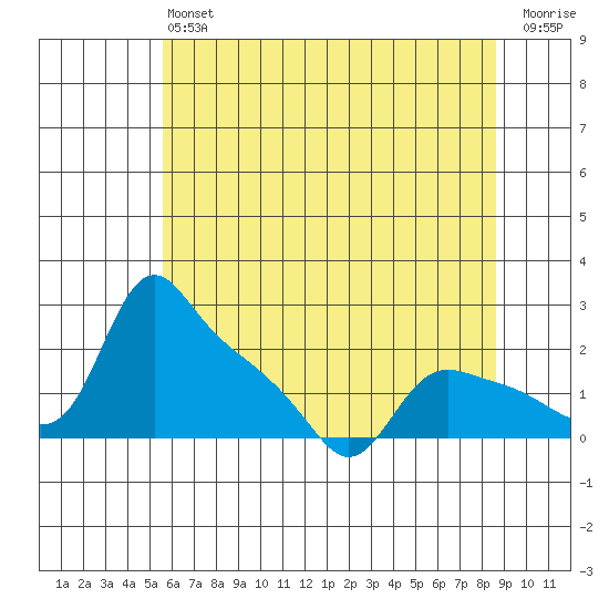 St Helens tide chart for Monday, May 16, 2022