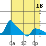 St Helens tide chart for Monday, May 16, 2022
