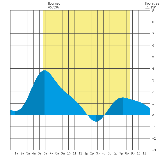 St Helens tide chart for Tuesday, May 17, 2022