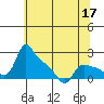 St Helens tide chart for Tuesday, May 17, 2022