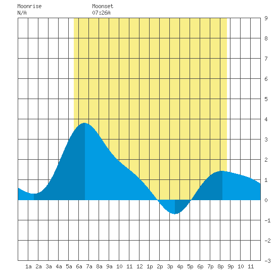 St Helens tide chart for Wednesday, May 18, 2022