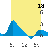 St Helens tide chart for Wednesday, May 18, 2022