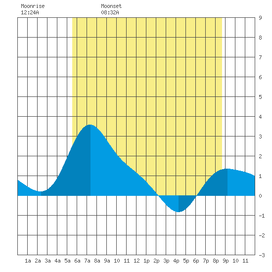 St Helens tide chart for Thursday, May 19, 2022