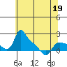 St Helens tide chart for Thursday, May 19, 2022