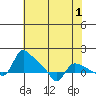 St Helens tide chart for Sunday, May 1, 2022