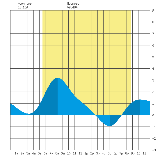 St Helens tide chart for Friday, May 20, 2022