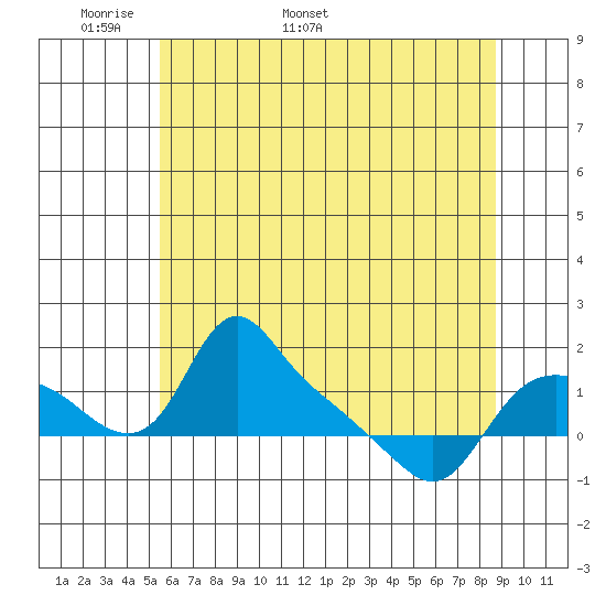 St Helens tide chart for Saturday, May 21, 2022