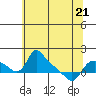 St Helens tide chart for Saturday, May 21, 2022