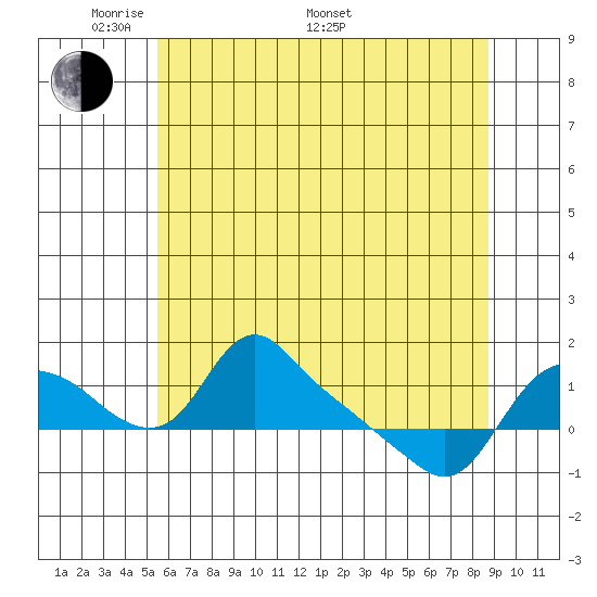 St Helens tide chart for Sunday, May 22, 2022