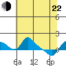 St Helens tide chart for Sunday, May 22, 2022