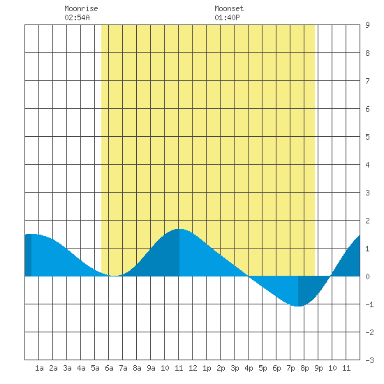 St Helens tide chart for Monday, May 23, 2022