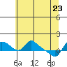 St Helens tide chart for Monday, May 23, 2022