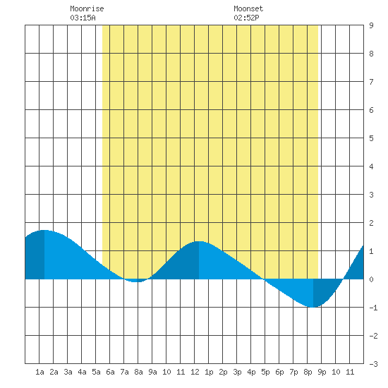 St Helens tide chart for Tuesday, May 24, 2022