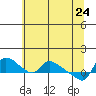 St Helens tide chart for Tuesday, May 24, 2022