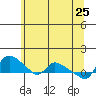 St Helens tide chart for Wednesday, May 25, 2022