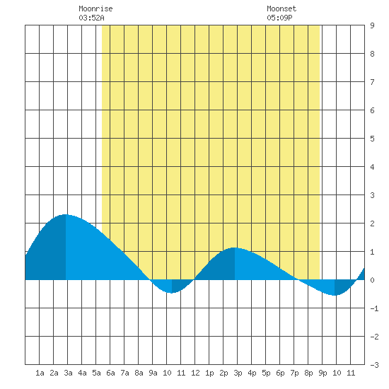 St Helens tide chart for Thursday, May 26, 2022