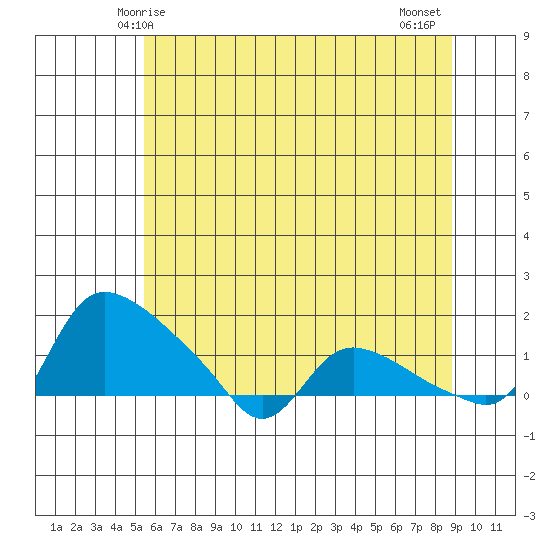 St Helens tide chart for Friday, May 27, 2022