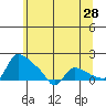 St Helens tide chart for Saturday, May 28, 2022