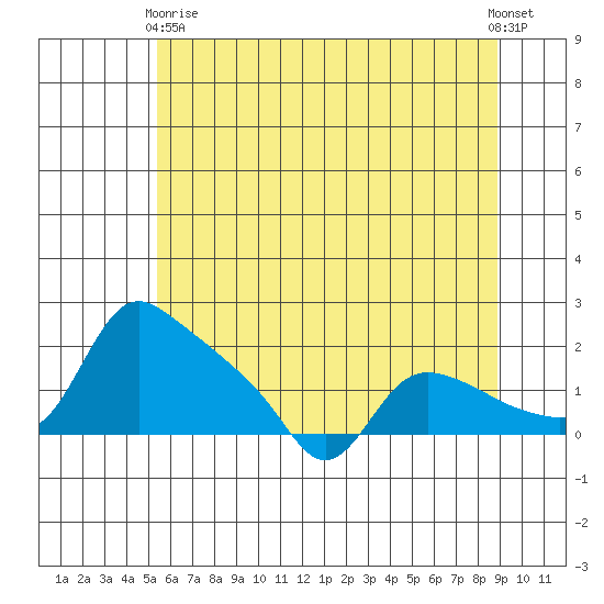 St Helens tide chart for Sunday, May 29, 2022