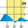 St Helens tide chart for Sunday, May 29, 2022