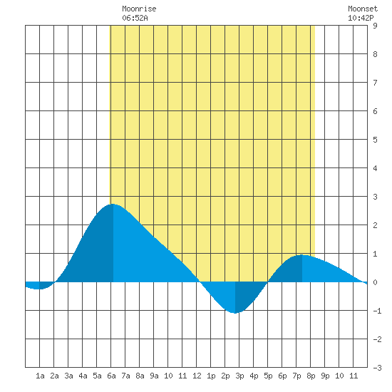 St Helens tide chart for Monday, May 2, 2022