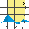 St Helens tide chart for Monday, May 2, 2022