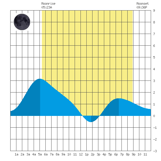 St Helens tide chart for Monday, May 30, 2022