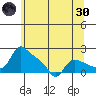 St Helens tide chart for Monday, May 30, 2022