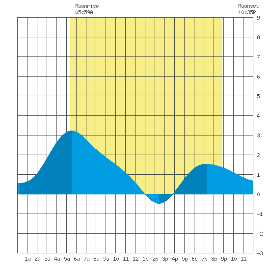 St Helens tide chart for Tuesday, May 31, 2022