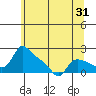 St Helens tide chart for Tuesday, May 31, 2022