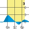 St Helens tide chart for Tuesday, May 3, 2022