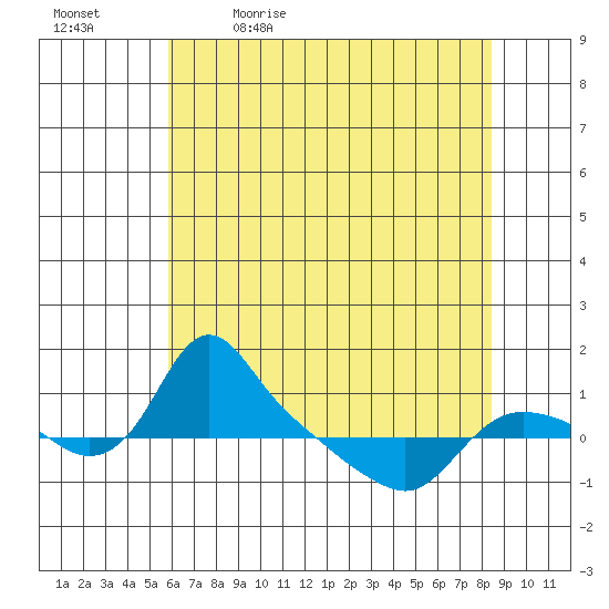 St Helens tide chart for Thursday, May 5, 2022