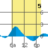 St Helens tide chart for Thursday, May 5, 2022