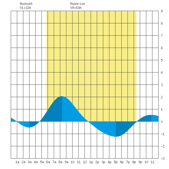St Helens tide chart for Friday, May 6, 2022