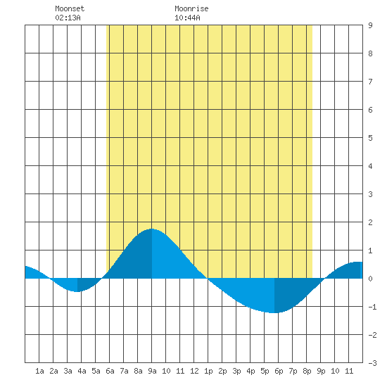 St Helens tide chart for Saturday, May 7, 2022