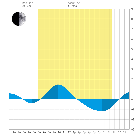 St Helens tide chart for Sunday, May 8, 2022