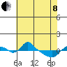 St Helens tide chart for Sunday, May 8, 2022