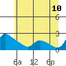 St Helens tide chart for Friday, June 10, 2022