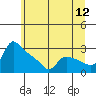 St Helens tide chart for Sunday, June 12, 2022