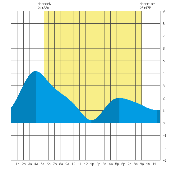 St Helens tide chart for Monday, June 13, 2022
