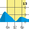 St Helens tide chart for Monday, June 13, 2022